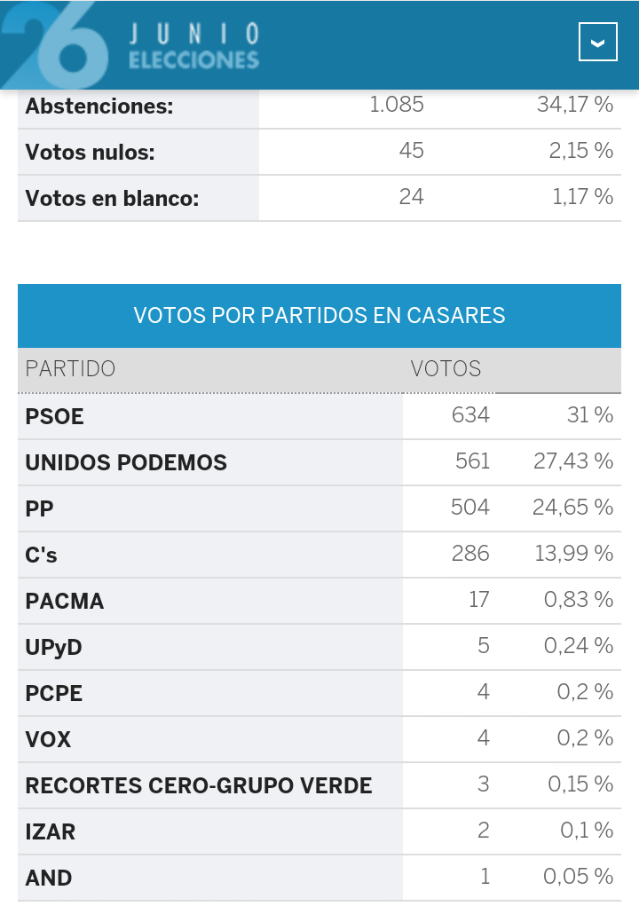 El PSOE, con un 31%, y Unidos Podemos, con el son los partidos más votados en Casares – Casares