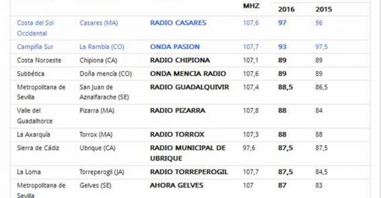 Radio Casares es la emisora mejor valorada en la última actualización del Índice de  Responsabilidad Social en Comunicación (IRSCOM)