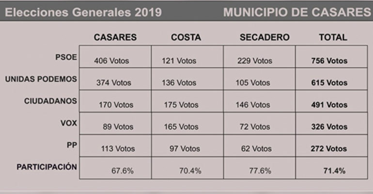 Informativos en Radio Casares | 29 de abril de 2019